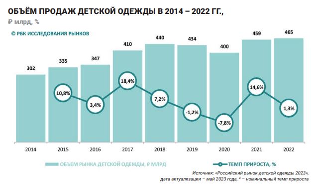 Объём продаж детской одежды 2014-2022 гг Объём продаж детской одежды 2014-2022 гг