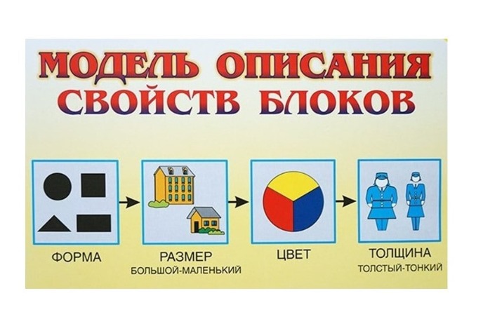 Модель описания свойств блоков Дьенеша.jpeg