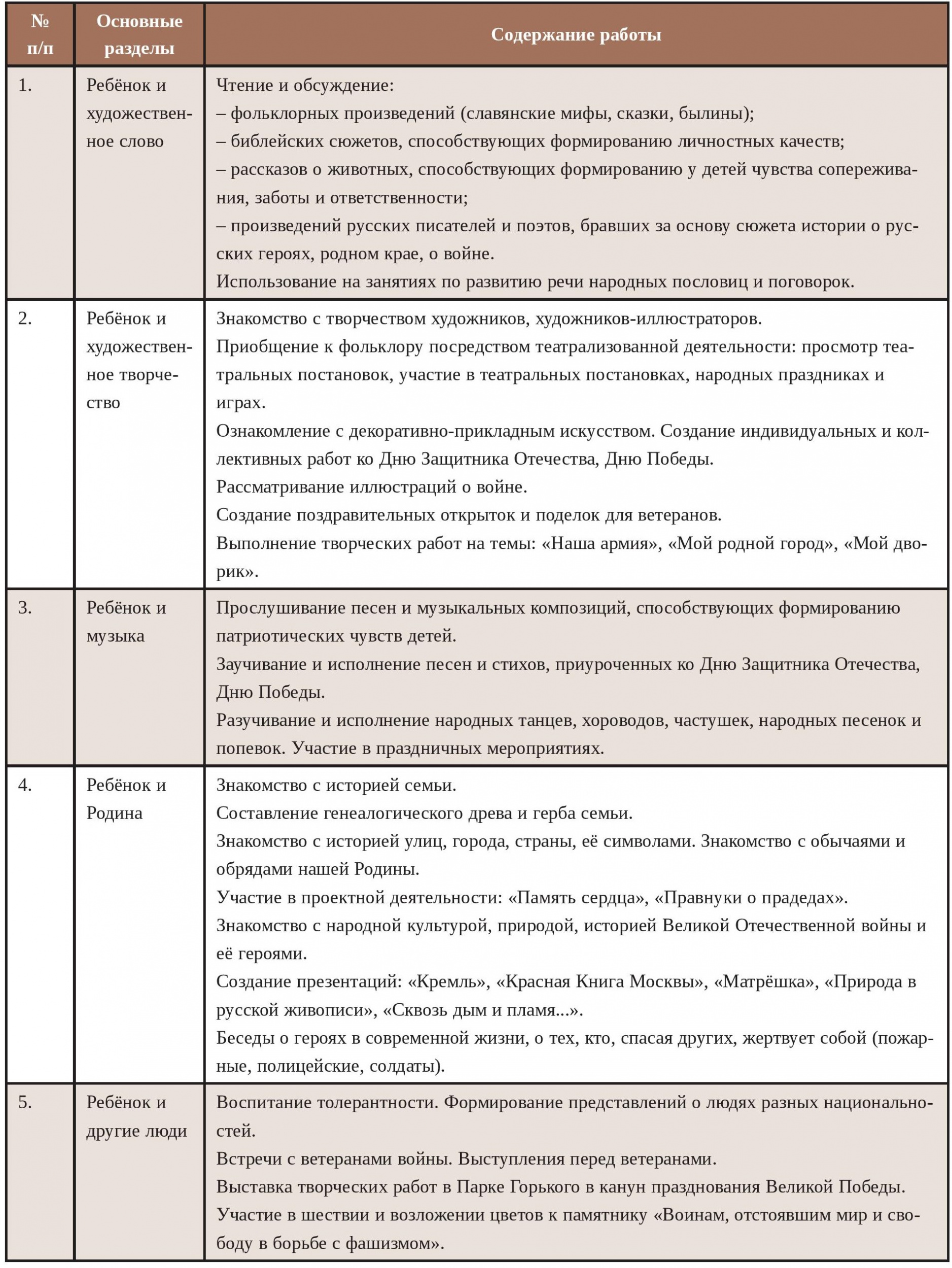 Тематическое планирование по патриотическому воспитанию Тематическое планирование по патриотическому воспитанию